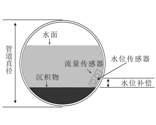 超聲波多普勒流量計 超聲波多普勒流量計