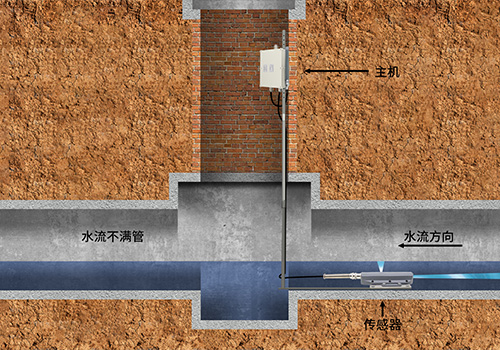 超聲波多普勒流量計(jì)